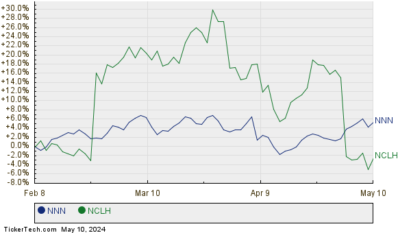 NNN,NCLH Relative Performance Chart