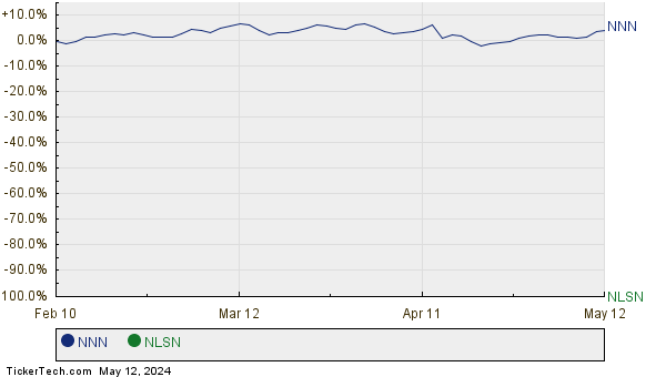 NNN,NLSN Relative Performance Chart