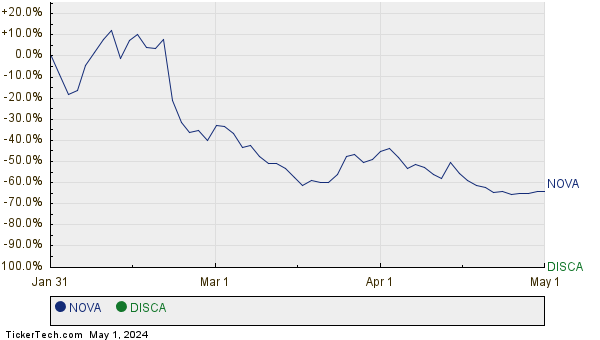 NOVA,DISCA Relative Performance Chart