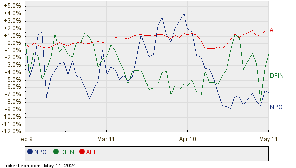 NPO, DFIN, and AEL Relative Performance Chart