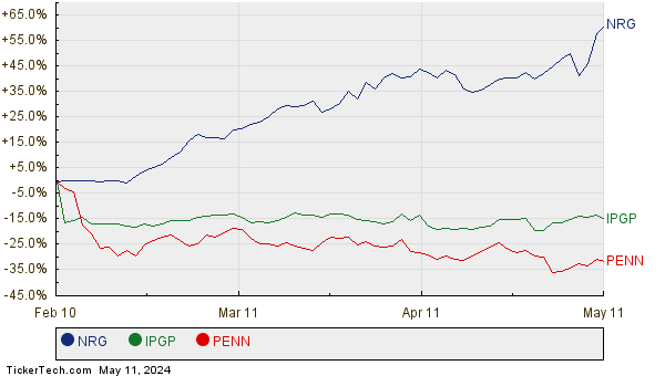 NRG, IPGP, and PENN Relative Performance Chart