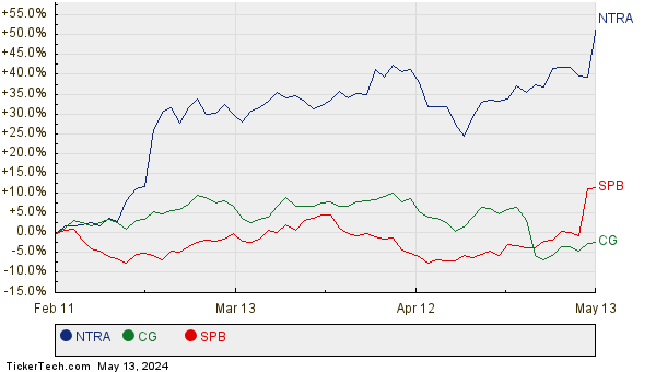 NTRA, CG, and SPB Relative Performance Chart