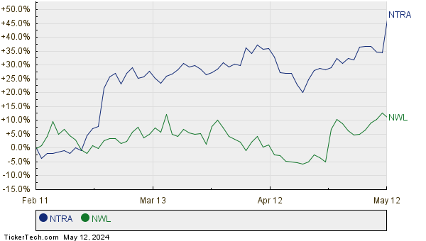 NTRA,NWL Relative Performance Chart