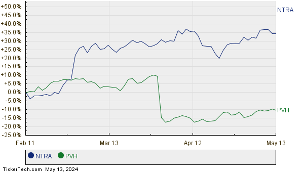 NTRA,PVH Relative Performance Chart