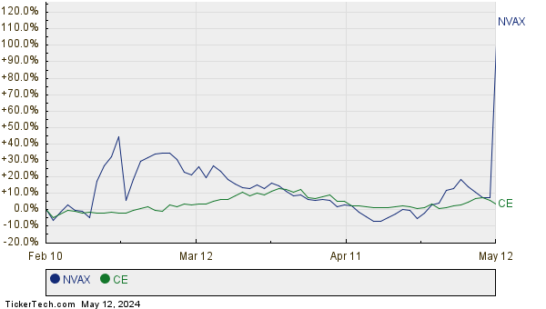 NVAX,CE Relative Performance Chart