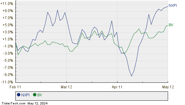 NXPI,BK Relative Performance Chart