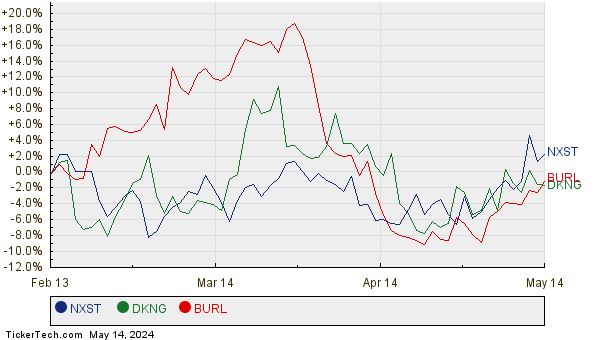 NXST, DKNG, and BURL Relative Performance Chart