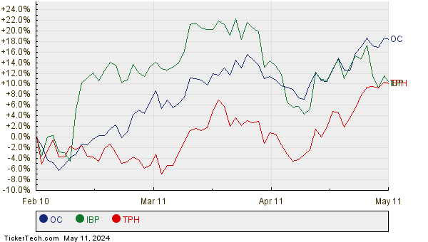 OC, IBP, and TPH Relative Performance Chart