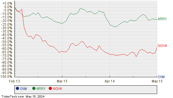 OIIM, ARRY, and NOVA Relative Performance Chart