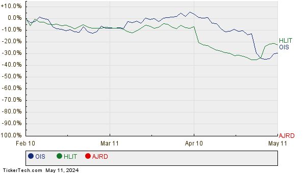 OIS, HLIT, and AJRD Relative Performance Chart