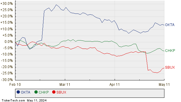 OKTA, CHKP, and SBUX Relative Performance Chart