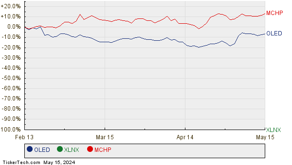 OLED, XLNX, and MCHP Relative Performance Chart