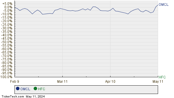 OMCL,HFC Relative Performance Chart