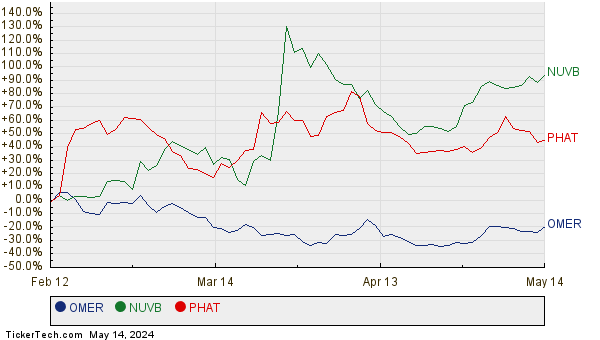 OMER, NUVB, and PHAT Relative Performance Chart