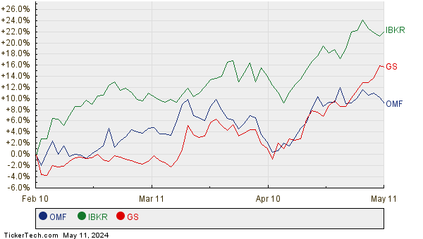 OMF, IBKR, and GS Relative Performance Chart