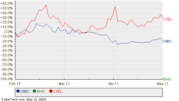 OMIC, BHG, and LYEL Relative Performance Chart