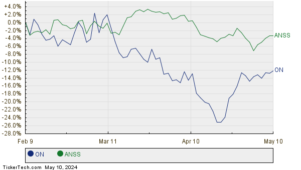 ON,ANSS Relative Performance Chart
