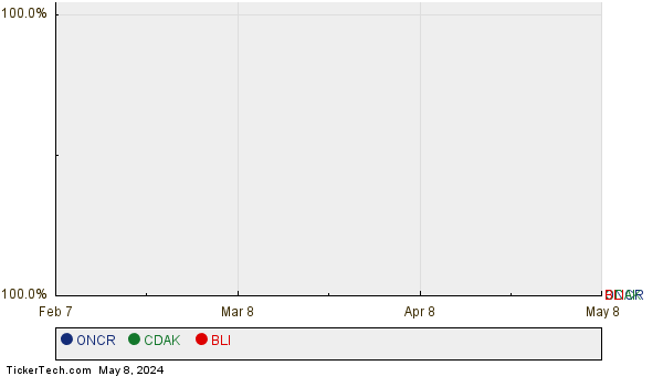 ONCR, CDAK, and BLI Relative Performance Chart