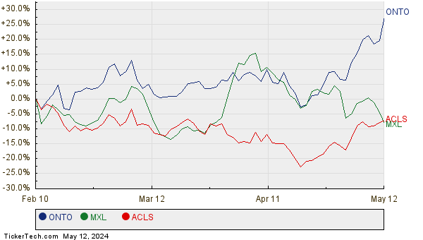 ONTO, MXL, and ACLS Relative Performance Chart