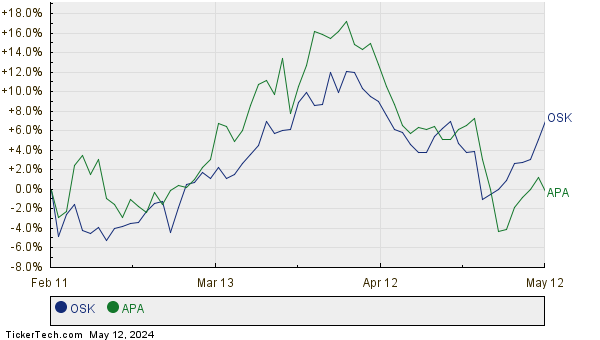 OSK,APA Relative Performance Chart