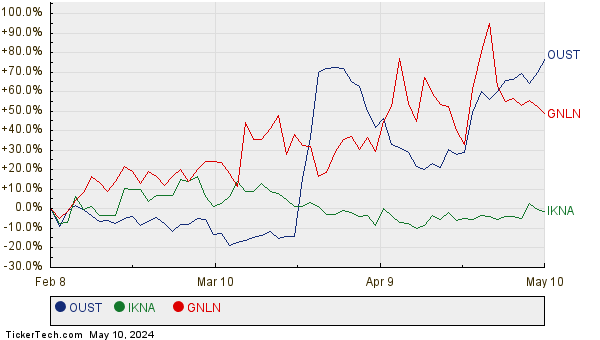 OUST, IKNA, and GNLN Relative Performance Chart