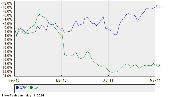 OZK,UA Relative Performance Chart