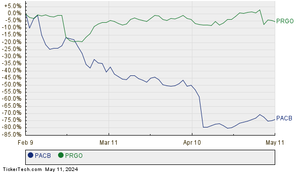 PACB,PRGO Relative Performance Chart