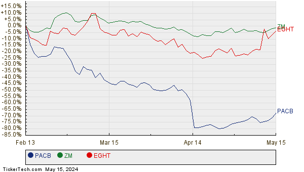 PACB, ZM, and EGHT Relative Performance Chart