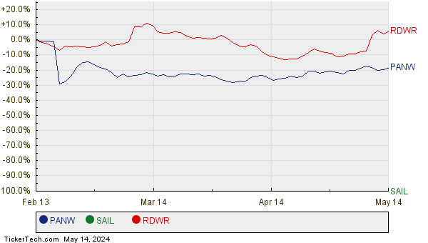 PANW, SAIL, and RDWR Relative Performance Chart