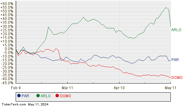 PAR, ARLO, and DOMO Relative Performance Chart