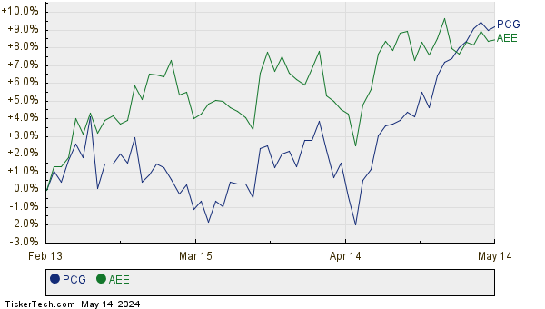 PCG,AEE Relative Performance Chart