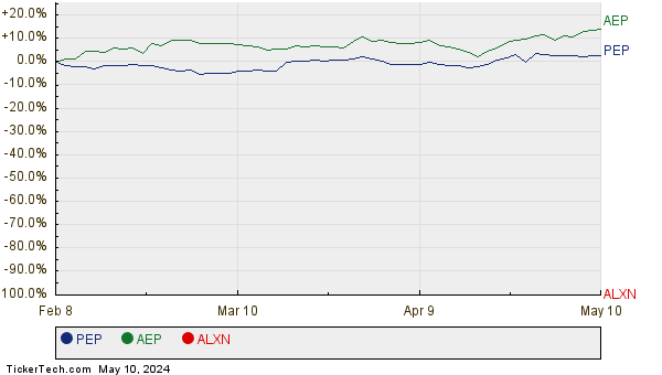 PEP, AEP, and ALXN Relative Performance Chart