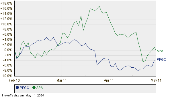 PFGC,APA Relative Performance Chart