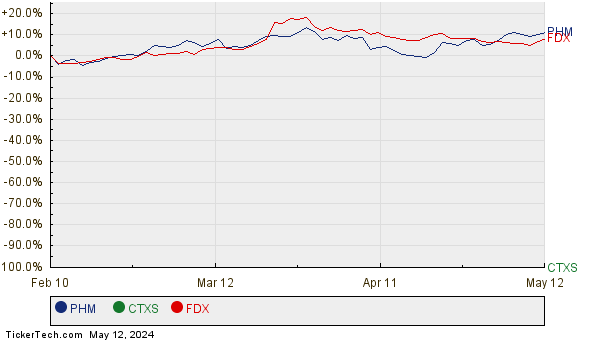 PHM, CTXS, and FDX Relative Performance Chart