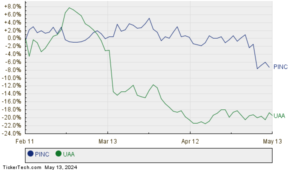 PINC,UAA Relative Performance Chart