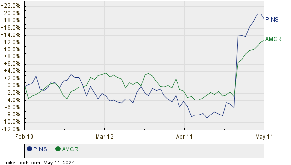 PINS,AMCR Relative Performance Chart