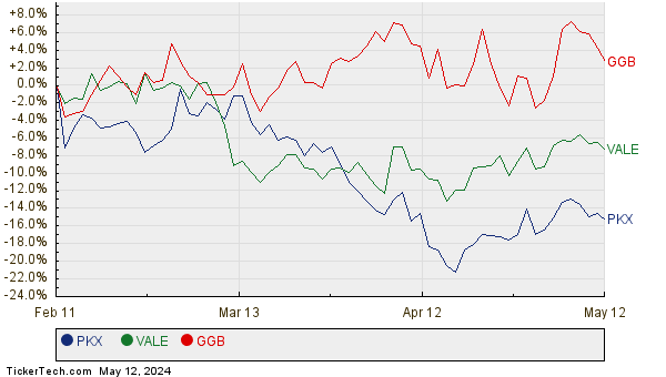 PKX, VALE, and GGB Relative Performance Chart