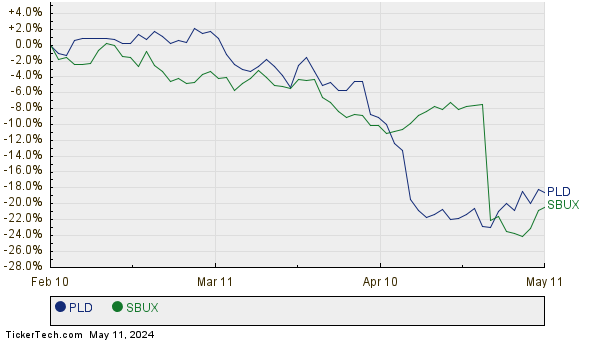 PLD,SBUX Relative Performance Chart