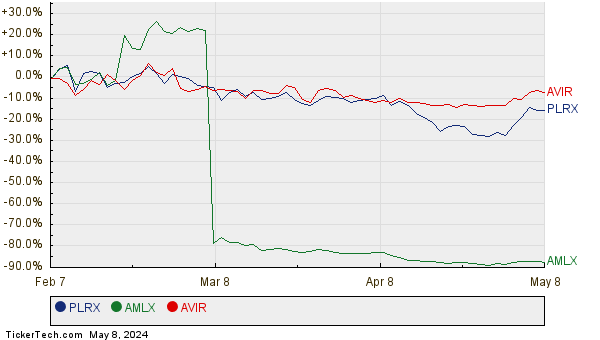 PLRX, AMLX, and AVIR Relative Performance Chart
