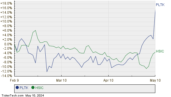 PLTK,HSIC Relative Performance Chart
