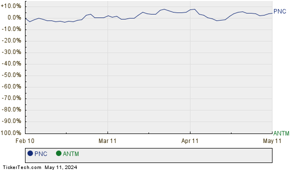 PNC,ANTM Relative Performance Chart