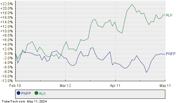 PNFP,ALK Relative Performance Chart