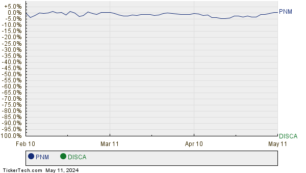 PNM,DISCA Relative Performance Chart