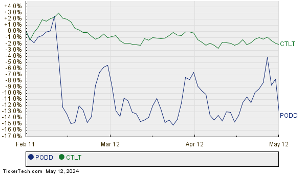 PODD,CTLT Relative Performance Chart
