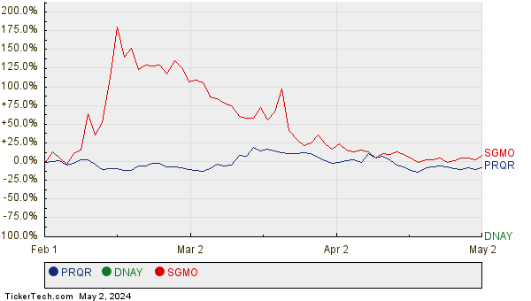 PRQR, DNAY, and SGMO Relative Performance Chart