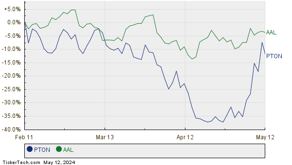 PTON,AAL Relative Performance Chart