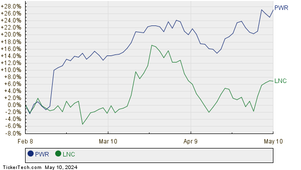 PWR,LNC Relative Performance Chart