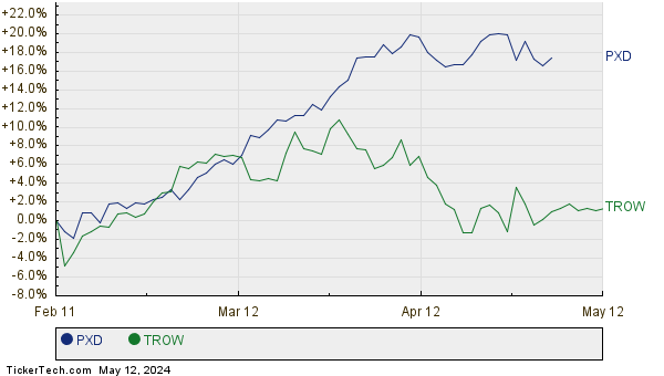 PXD,TROW Relative Performance Chart