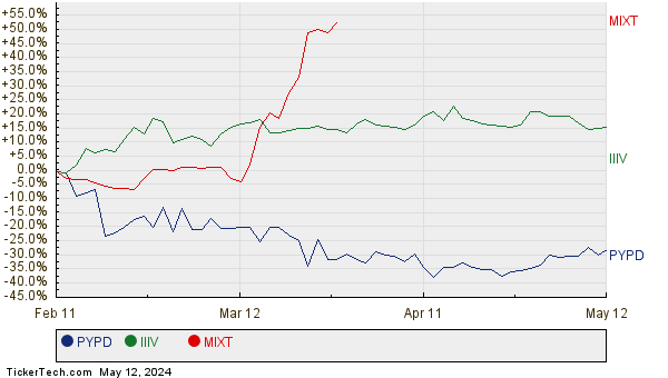 PYPD, IIIV, and MIXT Relative Performance Chart