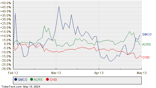QMCO, ACRS, and CVGI Relative Performance Chart